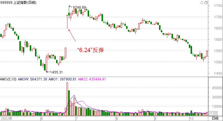 閲嶅ぇ鍒╁ソ澶х洏鏀鹃噺澶ф定,閲嶇鍒╁ソ鏉ヨ鏄庢棩澶х洏瑕佸弽寮瑰悧