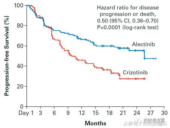 艾乐替尼治疗肺癌效果,艾乐替尼真的有效吗