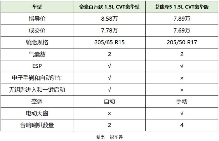 第四代帝豪和艾瑞泽5plus怎么选,自动挡帝豪和手动挡帝豪哪个耐用