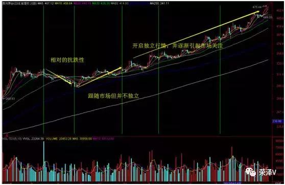 以史为鉴a股后市怎么走,白马股的底在哪里