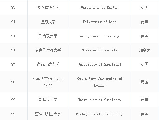2021世界大学排名前100名一览表,2017年世界最顶尖的大学排名
