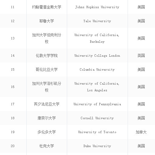 世界上最好大学前100名的大学排名,2022年中国最好大学排名