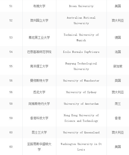 全球十大大学排名完整版,2019年中国最好大学排名500强
