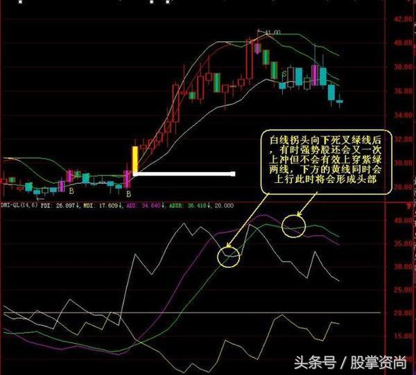 dmi指标选股,一位短线天才自曝dmi指标法