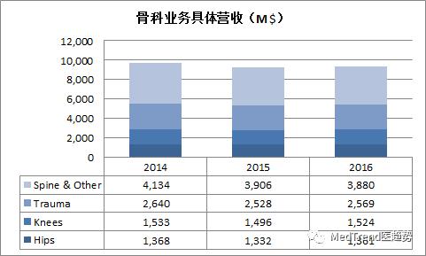 全球骨科巨头之强生DePuySynthes—风云变幻