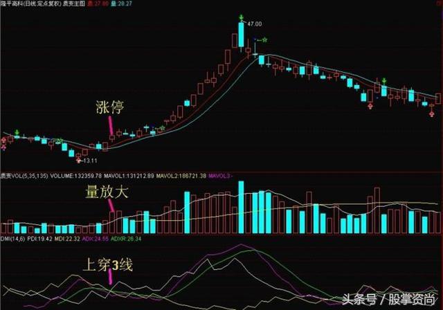 dmi指标选股,一位短线天才自曝dmi指标法