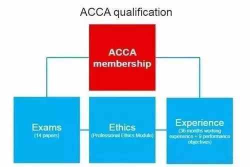 会计专业考acca免考几门,会计专业考acca值得吗