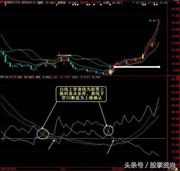 dmi指标选股,一位短线天才自曝dmi指标法