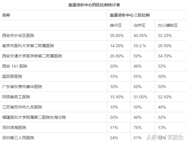 结合全国医院案例，详解血液透析中心的5种分区组织形式