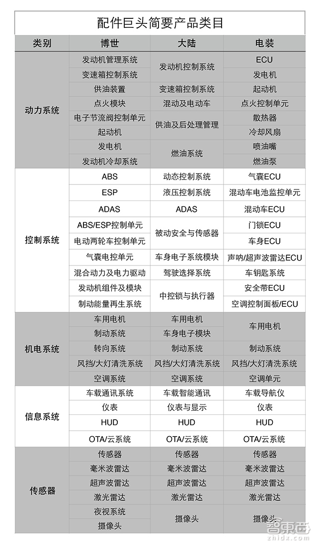 忘掉谷歌吧！没有这些公司自动驾驶就是扯淡