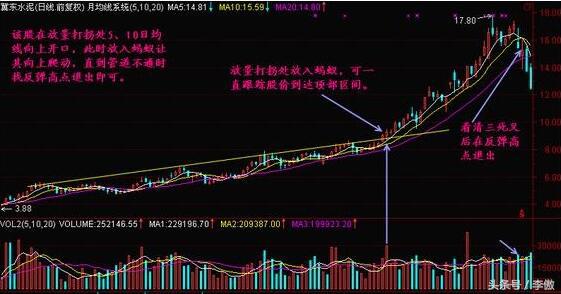 蚂蚁上树选股公式,一分钟选股法附选股公式