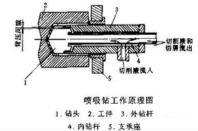 深孔钻削加工方法,深孔钻加工的几种方法