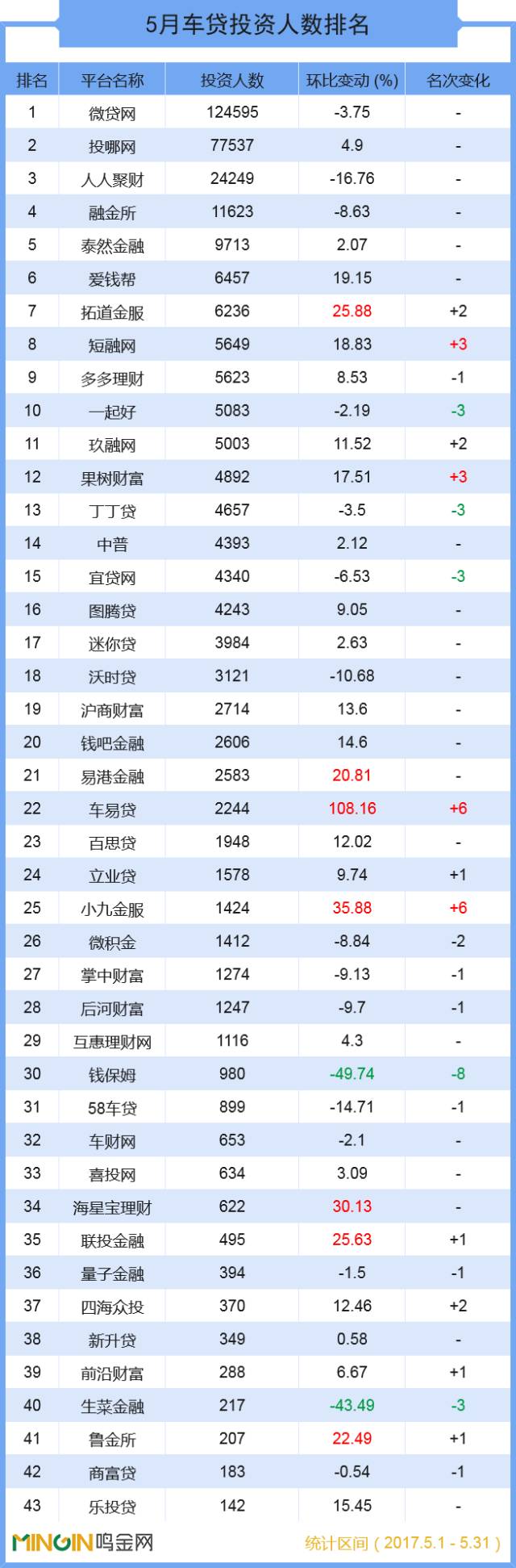 P2P车贷5月排名报告：“亿元俱乐部”成员达20家！