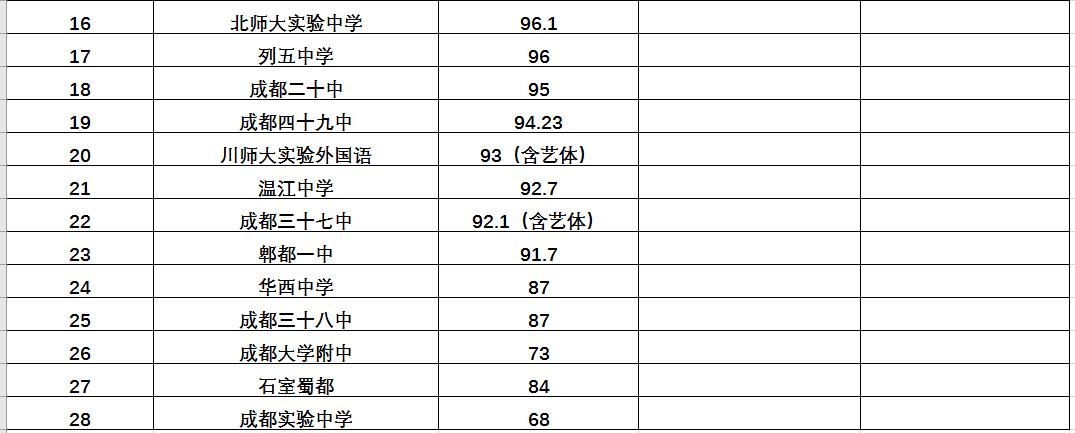 四川2021年高考上线率各校排名,2012年四川高考重本上线率