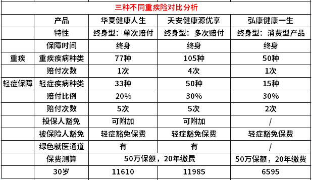 市场上热销的5款重疾险对比测评,弘康重疾险