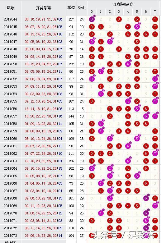 双色球17068期,双色球第11074期预测汇总
