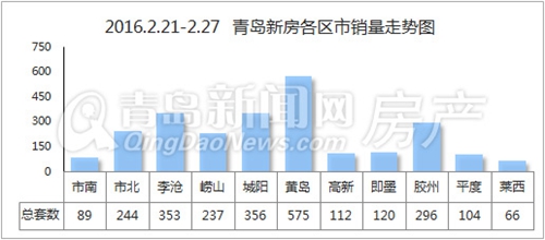 青岛新房市场回暖2月成交量翻倍,青岛新房二手房7月份成交量