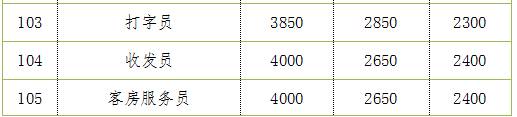 各职业工资一览表,衢州市岗位工资