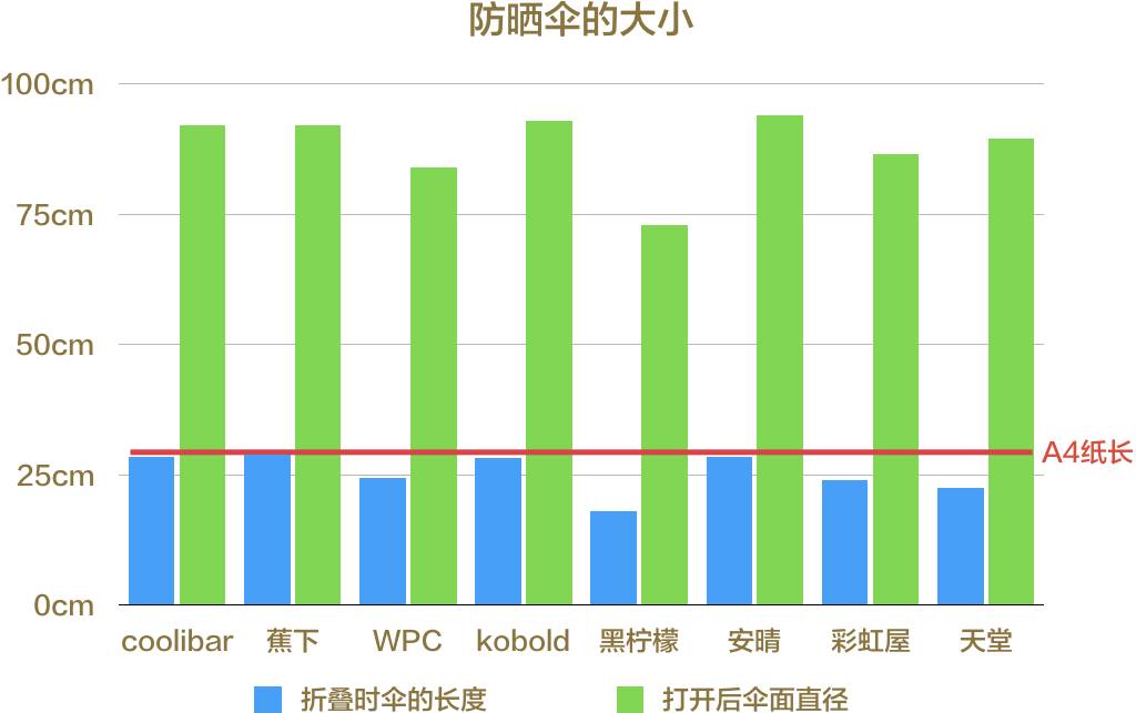 防晒防紫外线最好的伞,好用平价的防晒伞推荐哪款