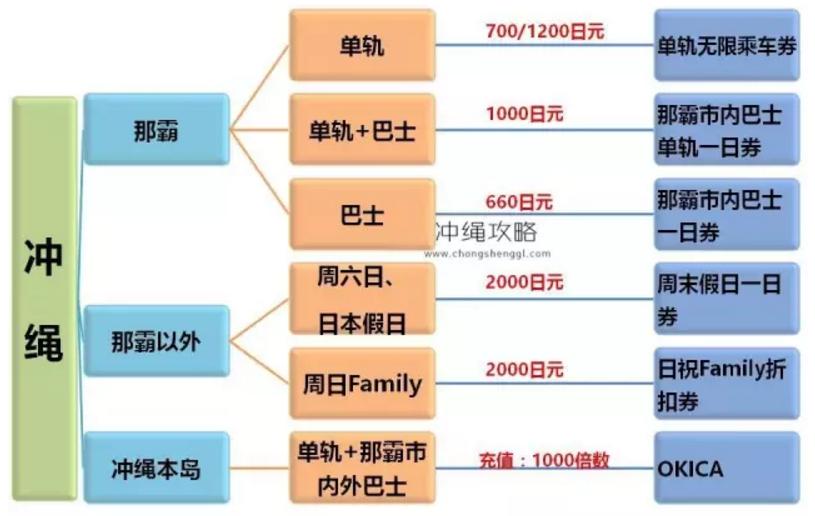 亲子暑假旅行好去处,日本冲绳亲子游自由行攻略图