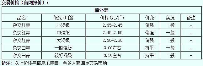 全国主要大蒜产区大蒜收购行情报价