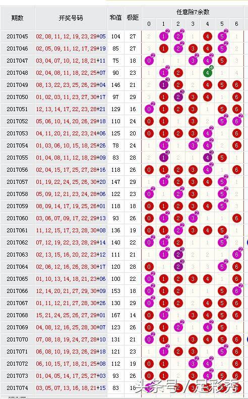 七乐彩预测专家推荐号码47期,七乐彩127专家预测