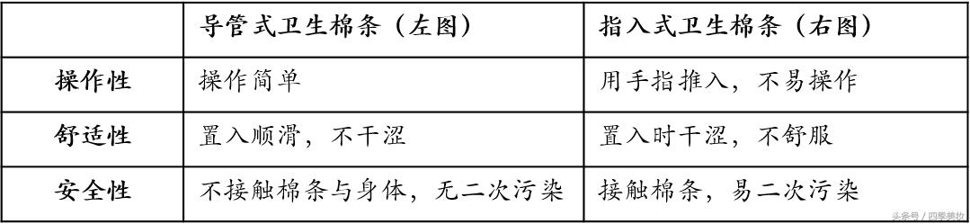 卫生棉条利用,卫生棉条使用方法推荐