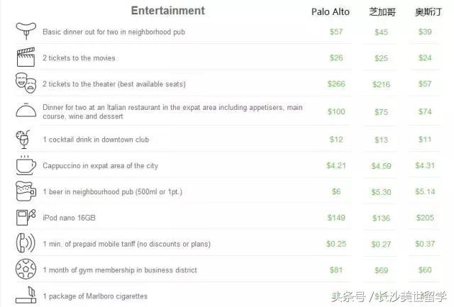 去美国留学跟中国留学费用对比,美国留学日常花销怎么弄
