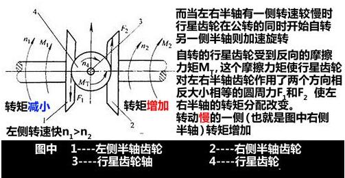 差速锁跟差速器是什么关系,你分得清吗