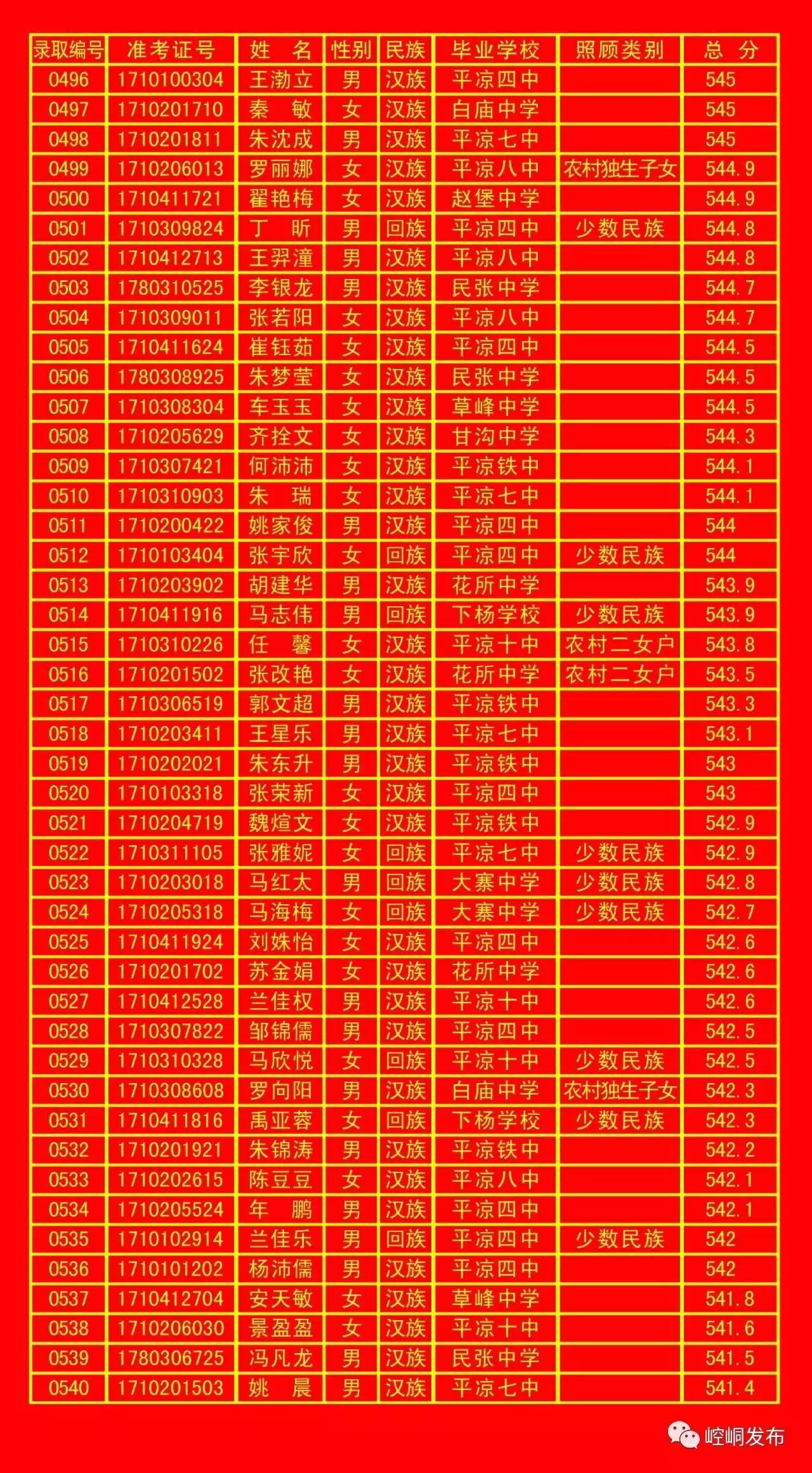 平凉一中录取榜单,平凉五中2010年录取名单