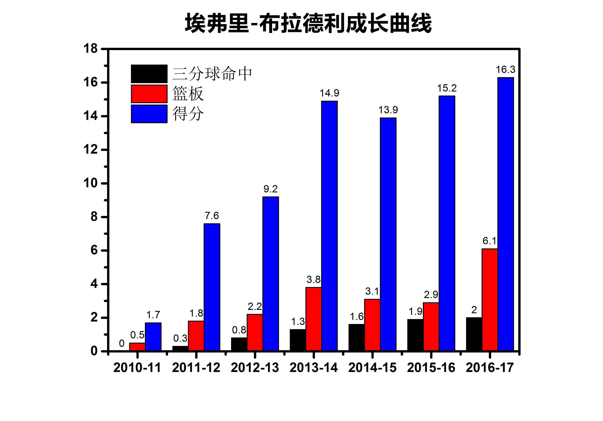 埃弗里布拉德利英文,埃弗里