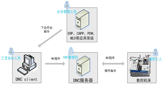 dnc系统介绍,dnc系统有哪几种