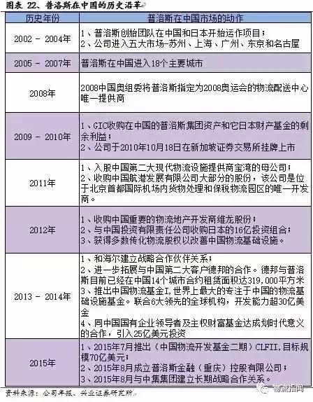 中国物流收购普洛斯,普洛斯旗下物流公司