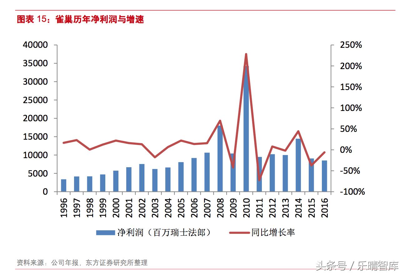 雀巢的并购史,分析雀巢并购之路的成功经验
