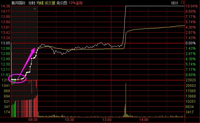 止跌反弹最佳选股方法,强势回调选股秘诀