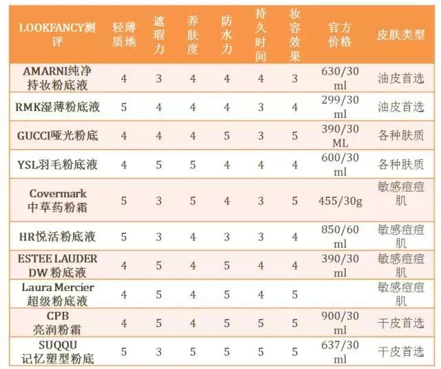 十大公认好用的粉底液排名遮瑕,平价粉底液夏天油皮持久不脱妆