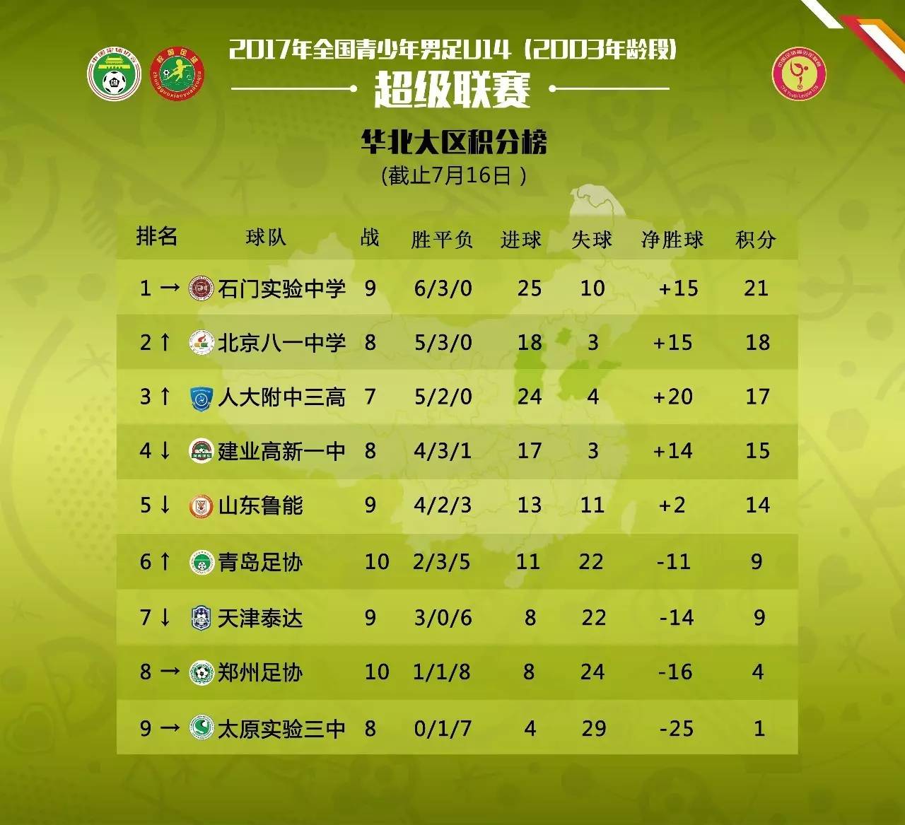 华南地区2019u14青超联赛,u14青超华北