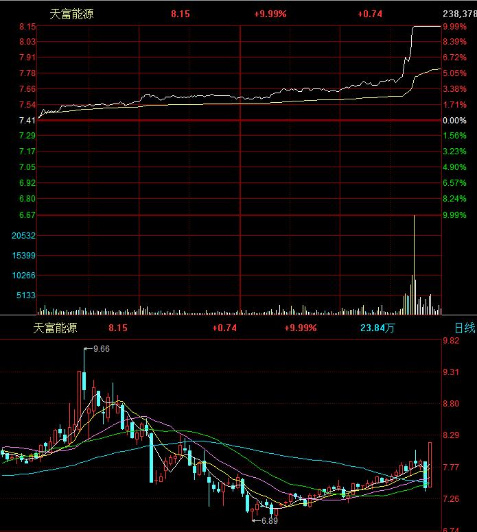 方大炭素为什么涨11个点,火烧赤壁一战成名