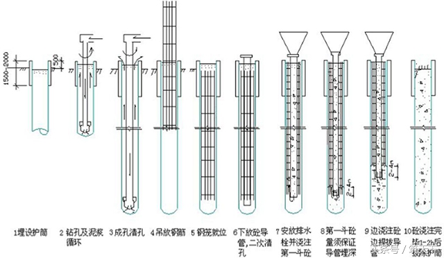 水下浇筑混凝土施工工艺流程,水下混凝土灌注施工视频