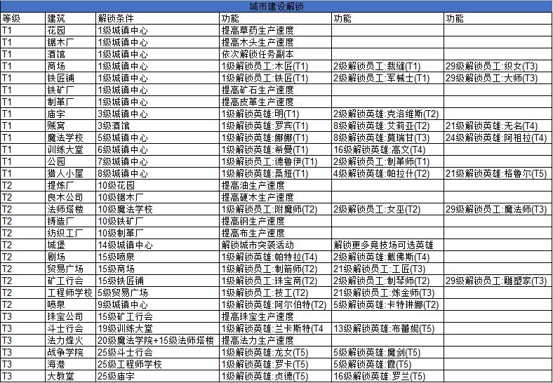 商店英雄哪个值得培养,商店英雄装备技能大全