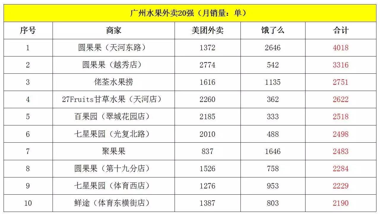 北京、上海、广州、深圳水果外卖商家20强(7月)
