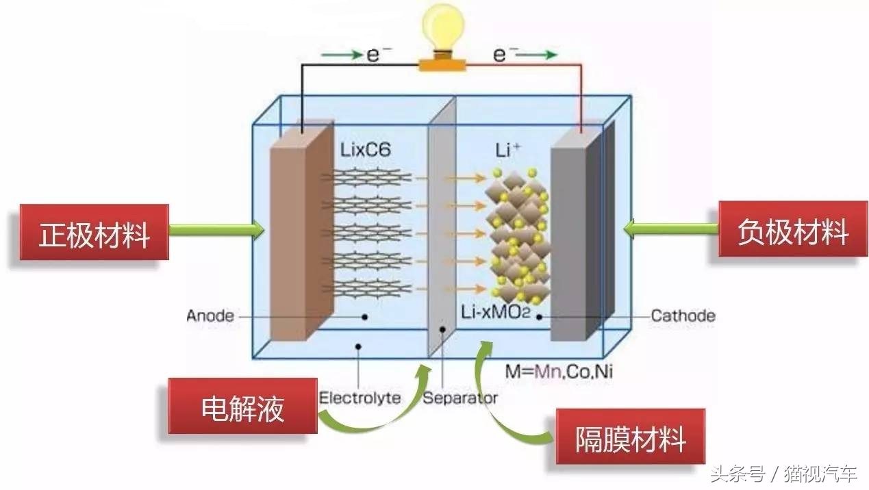 特斯拉为什么不用三元锂电池,特斯拉三元锂电池最大区别
