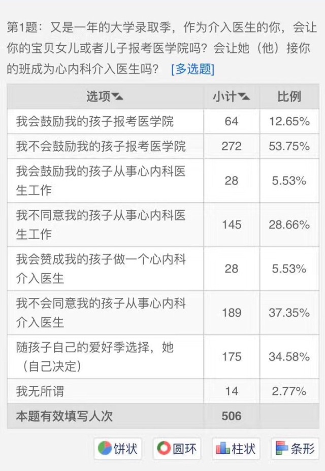 蓝狮小调查：当理想遇上现实｜心内科是否成了“心累”科？