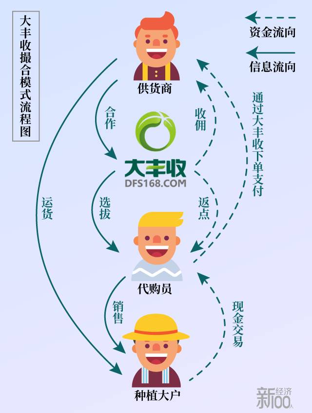 卖了房子去创业，被数十家VC拒绝，他联合上万家零售商苦熬3年，如今融资3亿切2万亿农资大蛋糕