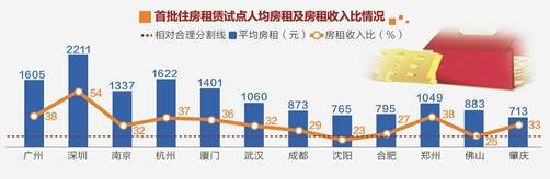 南京最新租房价格下降了吗,南京房租对比杭州房租