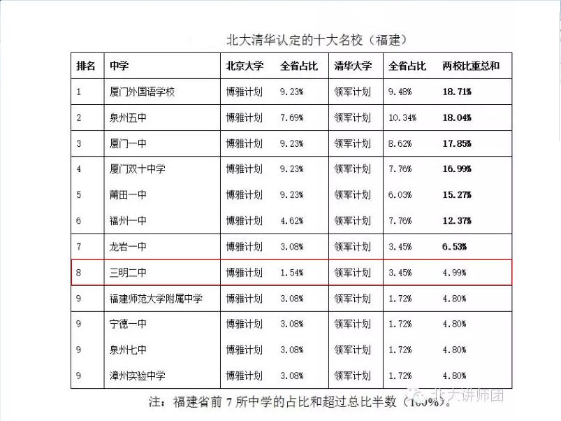 福建三明有几所高校,三明二中考上清华北大的有多少