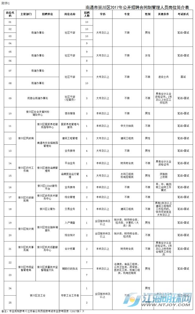 南通崇川区招聘7000,南通崇川区人力招聘