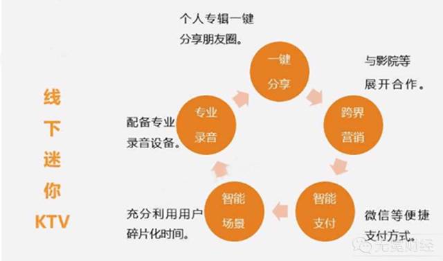 迷你KTV风口之惑：百亿市场、两月回本，为何热度追不上共享单车？