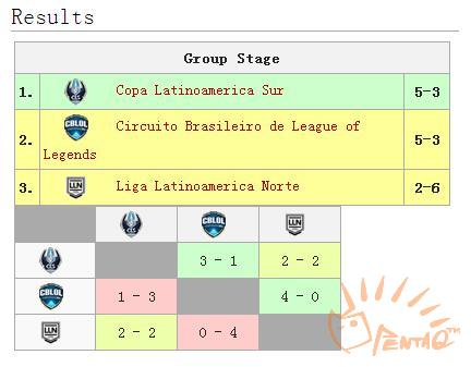 2017洲际赛对战we,2017洲际赛小组赛