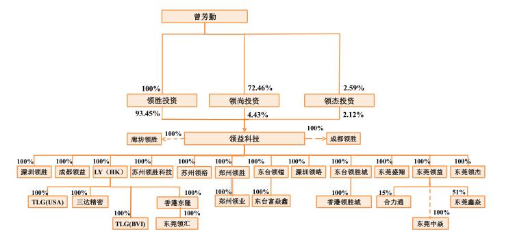 领益被207亿收购，领胜成上市公司实际控股人